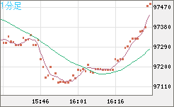 ビットコイン/ユーロチャート（XBT/EUR）1分足