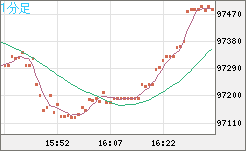 ビットコイン/ユーロチャート（XBT/EUR）1分足