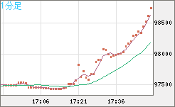 ビットコイン/ユーロチャート（XBT/EUR）1分足