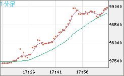 ビットコイン/ユーロチャート（XBT/EUR）1分足