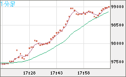ビットコイン/ユーロチャート（XBT/EUR）1分足