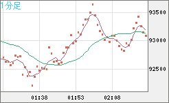 ビットコイン/ユーロチャート（XBT/EUR）1分足