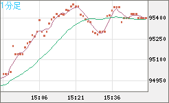 ビットコイン/ユーロチャート（XBT/EUR）1分足