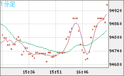 ビットコイン/ユーロチャート(XBT/EUR)1分足