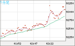 ビットコイン/ユーロチャート（XBT/EUR）1分足