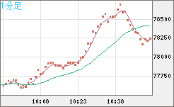 ビットコイン/ユーロチャート（XBT/EUR）1分足