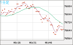 ビットコイン/ユーロチャート（XBT/EUR）1分足