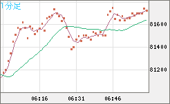 ビットコイン/ユーロチャート（XBT/EUR）1分足