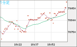 ビットコイン/ユーロチャート（XBT/EUR）1分足