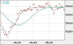 ビットコイン/ユーロチャート（XBT/EUR）1分足