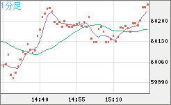 ビットコイン/ユーロチャート（XBT/EUR）1分足