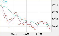 ビットコイン/ユーロチャート（XBT/EUR）1分足