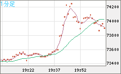 ビットコイン/ユーロチャート（XBT/EUR）1分足
