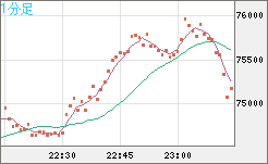 ビットコイン/ユーロチャート（XBT/EUR）1分足