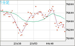 ビットコイン/ユーロチャート（XBT/EUR）1分足