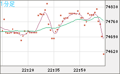ビットコイン/ユーロチャート（XBT/EUR）1分足