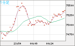 ビットコイン/ユーロチャート（XBT/EUR）1分足