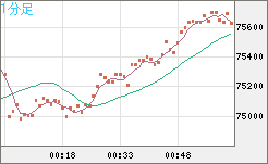 ビットコイン/ユーロチャート（XBT/EUR）1分足