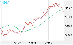 ビットコイン/ユーロチャート（XBT/EUR）1分足