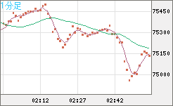 ビットコイン/ユーロチャート（XBT/EUR）1分足