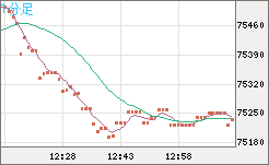 ビットコイン/ユーロチャート（XBT/EUR）1分足