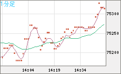 ビットコイン/ユーロチャート（XBT/EUR）1分足