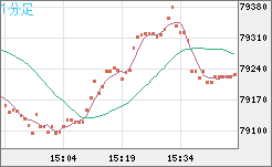 ビットコイン/ユーロチャート（XBT/EUR）1分足