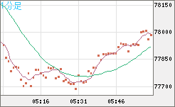 ビットコイン/ユーロチャート（XBT/EUR）1分足