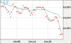 ビットコイン/ユーロチャート（XBT/EUR）1分足
