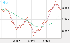 ビットコイン/ユーロチャート（XBT/EUR）1分足