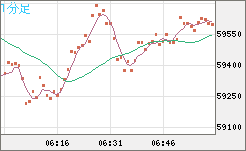 ビットコイン/ユーロチャート（XBT/EUR）1分足