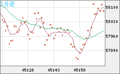 ビットコイン/ユーロチャート（XBT/EUR）1分足