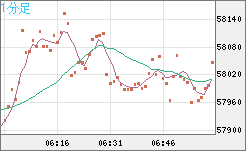 ビットコイン/ユーロチャート（XBT/EUR）1分足