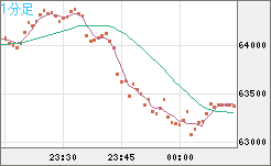 ビットコイン/ユーロチャート（XBT/EUR）1分足
