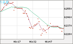 ビットコイン/ユーロチャート（XBT/EUR）1分足