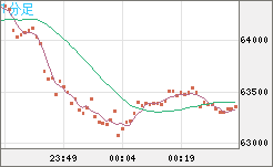 ビットコイン/ユーロチャート（XBT/EUR）1分足