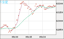ビットコイン/ユーロチャート（XBT/EUR）1分足