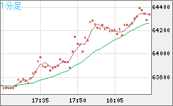 ビットコイン/ユーロチャート（XBT/EUR）1分足