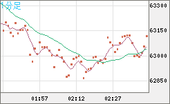 ビットコイン/ユーロチャート（XBT/EUR）1分足