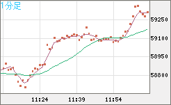 ビットコイン/ユーロチャート（XBT/EUR）1分足