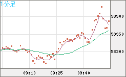 ビットコイン/ユーロチャート（XBT/EUR）1分足