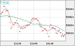 ビットコイン/ユーロチャート（XBT/EUR）1分足