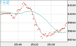 ビットコイン/ユーロチャート（XBT/EUR）1分足