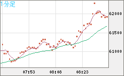ビットコイン/ユーロチャート（XBT/EUR）1分足