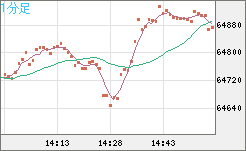 ビットコイン/ユーロチャート（XBT/EUR）1分足