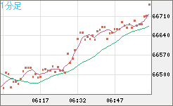 ビットコイン/ユーロチャート（XBT/EUR）1分足