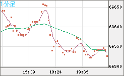 ビットコイン/ユーロチャート（XBT/EUR）1分足