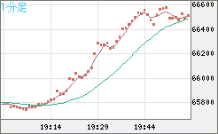 ビットコイン/ユーロチャート（XBT/EUR）1分足