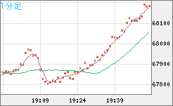ビットコイン/ユーロチャート（XBT/EUR）1分足