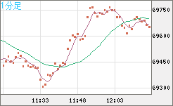 ビットコイン/ユーロチャート（XBT/EUR）1分足